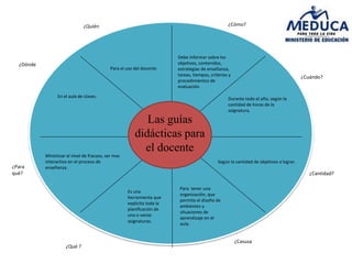¿Quién ¿Cómo?
¿Para
qué?
¿Dónde
¿Qué ?
¿Casusa
¿Cuándo?
¿Cantidad?
Las guías
didácticas para
el docente
Es una
herramienta que
explicita toda la
planificación de
una o varias
asignaturas.
Para el uso del docente
Debe informar sobre los
objetivos, contenidos,
estrategias de enseñanza,
tareas, tiempos, criterios y
procedimientos de
evaluación.
Durante todo el año, según la
cantidad de horas de la
asignatura.
Según la cantidad de objetivos a lograr.
Para tener una
organización, que
permita el diseño de
ambientes y
situaciones de
aprendizaje en el
aula.
En el aula de clases.
Minimizar el nivel de fracaso, ser mas
interactivo en el proceso de
enseñanza.