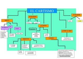 EL CARTISMO
OBJETIVO
PETICIONES
ACCIONES
LOGROS
¿COMO ACABO?
Por
Cuando
Por clases
populares.
1837-1848
El sufragio
universal.
La elección
de los no
propietarios.
La limitación de la
legislatura en un año
SocialPolitico
Transición
“Cartas”
demandando el
sufragio
universal
Huelga
general.
Owen
Finalmente el
cartismo fracasó.
FUNDADOR
ORIGEN
Se desarrollo
Durante la
primera
etapa del
movimiento
obrero.
El voto
secreto La inmunidad
parlamentaria
Lovelt
EL CARTISMO
Sus acciones forzaron al gobierno
británico a articular una
legislación que en ocasiones
contó con un elevado contenido
social, siendo un ejemplo de ello
la “Ley de las diez horas”.