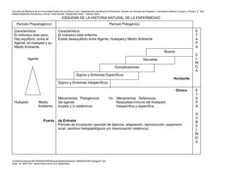Facultad de Medicina de la Universidad Autónoma de Nuevo León. Departamento de Medicina Preventiva. División de Estudios de Pregrado. Licenciatura Medico Cirujano y Partero. 2° Año
Materia Medicina Preventiva y Social. Ciclo Escolar: Septiembre 2002 – Febrero 2003
ESQUEMA DE LA HISTORIA NATURAL DE LA ENFERMEDAD.
Período Prepatogénico Período Patogénico
Característica:
El Individuo está sano.
Hay equilibrio: entre el
Agente, el Huésped y su
Medio Ambiente.
Agente
Huésped Medio
Ambiente
Puerta
Característica:
El Individuo está enfermo.
Existe desequilibrio entre Agente, Huésped y Medio Ambiente
Complicaciones
Signos y Síntomas Específicos
Signos y Síntomas Inespecíficos
/mnt/temp/unoconv/20140930033303/esquemahistorianatural-140929223303-phpapp01.doc
Autor: Dr. MSP EST. María Elena de la Cruz Maldonado
Muerte
Horizonte
Clínico
Secuelas
Mecanismos Patogénicos Vs Mecanismos Defensivos.
del agente Respuesta Inmune del Huésped.
locales y /o sistémicos Inespecífica y específica.
de Entrada
Período de Incubación (período de latencia, adaptación, reproducción, expansión
local, cambios histopatológicos y/o diseminación sistémica)
ETAPA
CL
ÍN
IC
A
ETAPA
SUBCL
ÍN
IC
A