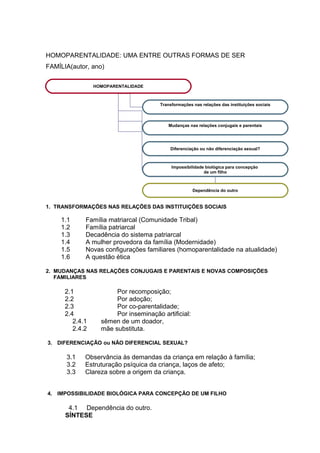 HOMOPARENTALIDADE: UMA ENTRE OUTRAS FORMAS DE SER
FAMÍLIA(autor, ano)
1. TRANSFORMAÇÕES NAS RELAÇÕES DAS INSTITUIÇÕES SOCIAIS
1.1 Família matriarcal (Comunidade Tribal)
1.2 Família patriarcal
1.3 Decadência do sistema patriarcal
1.4 A mulher provedora da família (Modernidade)
1.5 Novas configurações familiares (homoparentalidade na atualidade)
1.6 A questão ética
2. MUDANÇAS NAS RELAÇÕES CONJUGAIS E PARENTAIS E NOVAS COMPOSIÇÕES
FAMILIARES
2.1 Por recomposição;
2.2 Por adoção;
2.3 Por co-parentalidade;
2.4 Por inseminação artificial:
2.4.1 sêmen de um doador,
2.4.2 mãe substituta.
3. DIFERENCIAÇÃO ou NÃO DIFERENCIAL SEXUAL?
3.1 Observância às demandas da criança em relação à família;
3.2 Estruturação psíquica da criança, laços de afeto;
3.3 Clareza sobre a origem da criança.
4. IMPOSSIBILIDADE BIOLÓGICA PARA CONCEPÇÃO DE UM FILHO
4.1 Dependência do outro.
SÍNTESE
HOMOPARENTALIDADE
Transformações nas relações das instituições sociais
Mudanças nas relações conjugais e parentais
Diferenciação ou não diferenciação sexual?
Impossibilidade biológica para concepção
de um filho
Dependência do outro
 