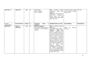 15
Auki Titu “... Auqui Titu Q,A M Frase simple
Auqui = nombre
Titu = nombre
Titu. ‘Príncipe liberal,
magnánimo, medio Dios,
Augusto’.
Auqui Titu. Inca general o
Inca Apu, y hermano de
Mayta Cápac. (cf. Inca
Garcilaso de la Vega [1609]
2007: 222-223).
‘creación de vida’, ‘el que
creo el mundo a pedido
del padre sol’
Inca Apu
Entrada
antroponímica
Forma del texto Lengua G Estructura léxica o
sintáctica
Significado léxico y frasal Qué simboliza Renombre(s)
Wilaq uma Vilaoma <
Uíllac Umu
A, Q M Nombre compuesto
Raíz verbal: Willa ‘adivinar +
suf. agent. –q + Raíz nominal =
‘adivino’
Uillac. ‘el que dice o adivina’
Uma. aim.
‘agua’.║2.quechua. ’cabeza’
Vilaoma  Uillac Umu.
‘Adivino o hechicero que
dice; y no declaran qué es lo
que dice, dando a entender
que decía al pueblo lo que
como Sumo Sacerdote
consultaba al Sol y lo que el
Sol le ordenaba que dijese,
según sus fábulas, y lo que
los demonios en sus ídolos y
sanctuarios le hablaban, y lo
que él mismo, como
pontífice, adivinaba ...
interpretando los sueños y
las demás supersticiones
que en su gentilidad tenían’
(cf. Inca Garcilaso de la Vega
[1609] 2007: 256).
Poder de adivinar,
predecir e
 