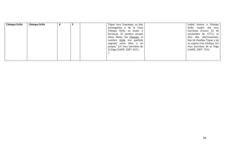 26
Chimpu Ocllo Chimpu Ocllo A F Túpac Inca Yupanqui, su hijo
primogénito y de la Coya
Chimpu Ocllo, su mujer y
hermana. El nombre propio
deste Reina fue Chimpu; el
nombre Ocllo era apellido
sagrado entre ellos, y no
propio.” (cf. Inca Garcilaso de
la Vega [1609] 2007: 657).
).
Isabel Suárez o Chimpu
Ocllo, madre del Inca
Garcilaso (Cuzco, 22 de
noviembre de 1571), se
dice ella, efectivamente,
hija de Huallpa Túpac y de
su esposa Cusi Chimpu. (cf.
Inca Garcilaso de la Vega
[1609] 2007: 701).
 