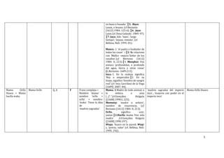 5
vn huso o husada.’ ║5. Haya:
Lexos, o lexano. (cf Bertonio
[1612] 1984: 125-6). ║6. Jaya:
Lejos (cf. Deza Galindo: 1989: 97).
║7. Jaya. Adv. ‘lejos’, ‘largo
tiempo’; ‘lejano, remoto’. (cf.
Belleza, Neli: 1995: 81).
Manco.-1. ‘el padre o fundador de
todas las cosas’ =║2. Se relaciona
con ‘Mallco mayco.’Señor de los
vasallos’.(cf. Bertonio [1612]
1984: II, 213).║3. Manqhue. Voz
aimara ‘profundidas, o profundo
del agua, tierra y otras cosas’
(L.Bertonio: 1609:213).
Inca.-1. En la realeza significa
‘Rey o emperador.║2. En su
linaje, significa ‘hombre de sangre
real’ (cf. Inca Garcilaso de la Vega
[1609] 2007: 84).
Mama Ocllo
Huaco < Mama
huclla waku
Mama Ocllo Q, A F Frase compleja =
Nombre ‘mama’ +
nombre ‘ocllo =
aclla’ + nombre.
‘wako’. Tiene la idea
de
‘madres sagradas’
Mama. 1.Madre de todo animal, o
la señora, o ama
...”.”.(cf.Gonçález Holguín
([1608] 1990:I, 225).
Mamatay. ‘madre o señora’,
nombre de reuerencia. (cf.
Bertonio [1612] 1984: II, 213).
Ocllo. significa unir,
juntar.║2.Huclla mama Vna sola
madre’ (cf.Gonçález Holguín
([1608] 1990:197).
Waqu. ‘hueco en la pared; Waqi.
s. ‘precio, valor’ (cf. Belleza, Neli:
1995: 192).
‘madres sagradas del imperio
inca’., ‘mujeres con poder en el
imperio inca’.
Mama Ocllo Huaco.
 