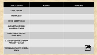CARACTERÍSTICAS AUSTRIAS BORBONES
ETAPA Y SIGLOS
MENTALIDAD
COMO GOBERNABAN
QUE INSTITUCIONES DE
GOBIERNO TENÍAN
COMO ERA SU SISTEMA
ECONOMICO
EL SENTIDO DE UNIDAD ENTRA
AMÉRICA Y ESPAÑA
TEMAS IMPORTANTES DE CADA
ETAPA
 