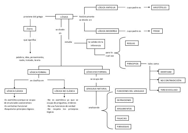 Esquema introduccion a la logica verano unmsm