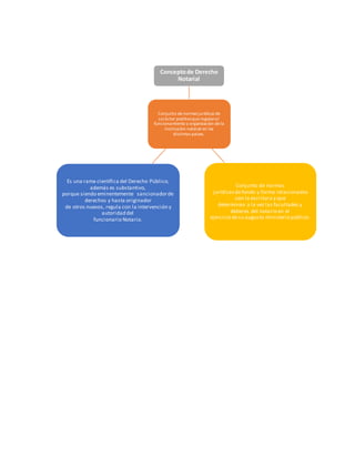 Conjunto denormas jurídicas de
carácter positivoqueregulanel
funcionamiento y organización dela
institución notarial en los
distintos países.
Conceptode Derecho
Notarial
Conjunto de normas
jurídicas defondo y forma relacionados
con la escritura y que
determinan a la vez las facultades y
deberes del notario en el
ejercicio desu augusto ministerio público.
Es una rama científica del Derecho Público,
además es substantivo,
porque siendo eminentemente sancionadorde
derechos y hasta originador
de otros nuevos, regula con la intervención y
autoridad del
funcionario Notario.
 