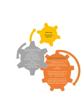 Ubicación de Derecho Registral:
El Derecho Registral es una disciplina
independiente y como
tal puede ubicarseen una u otra
rama del derecho, público o privado,
dada
su naturaleza.
El Derecho Registral,por carecer de
autonomía, debe enmarcarse en
el Derecho Civil quees fuente en
gran medida del mismo.
El Derecho Registral es parte del
Derecho Público y forma parte del
Derecho Administrativo,pues es el
Estado que lo regula y lo controla.
Es el conjunto de principiosy
normas que tienen por objeto
reglar los
organismos estatales
encargados de registrar
personas,hechos,actos,
documentos o derechos; así
como también la forma como
han de
practicarsetales
registraciones y los efectos o
consecuencias
jurídicasderivadas.
Definición
De Derecho
Registral
 