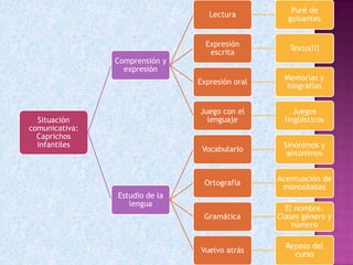 Situación
comunicativa:
Caprichos
infantiles
Comprensión y
expresión
Lectura
Puré de
guisantes
Expresión
escrita
Texto(ll)
Expresión oral
Memorias y
biografías
Juego con el
lenguaje
Juegos
lingüísticos
Estudio de la
lengua
Vocabulario
Sinónimos y
antónimos
Ortografía
Acentuación de
monosílabas
Gramática
El nombre.
Clases género y
número
Vuelvo atrás
Repaso del
curso