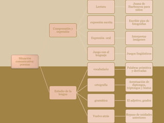 Lectura
Juana de
Ibarbourou para
niños
expresión escrita
Escribir pies de
fotografías
Expresión oral
Interpretar
imágenes
Juego con el
lenguaje
Juegos lingüísticos
vocabulario
Palabras primitiva
y derivadas
ortografía
Acentuación de
diptongos,
triptongos y hiatos
gramática
El adjetivo, grados
Vuelvo atrás
Repaso de unidades
anteriores
Comprensión y
expresión
Situación
comunicativa:
poemas
Estudio de la
lengua