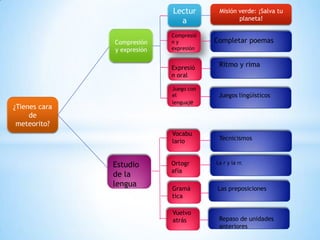 ¿Tienes cara
de
meteorito?
Compresión
y expresión
Lectur
a
Misión verde: ¡Salva tu
planeta!
Compresió
n y
expresión
Completar poemas
Ritmo y rimaExpresió
n oral
Juego con
el
lenguaje
Vocabu
lario
Ortogr
afía
Gramá
tica
Vuelvo
atrás
Estudio
de la
lengua
Juegos lingüísticos
Tecnicismos
La r y la rr.
Las preposiciones
Repaso de unidades
anteriores