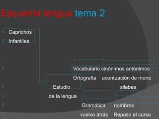 Esquema lengua tema 2
   Caprichos
   Infantiles




                           Vocabulario sinónimos antónimos
                            Ortografía   acentuación de mono
                 Estudio                        silabas
                de la lengua
                               Gramática      nombres
                               vuelvo atrás   Repaso el curso
 