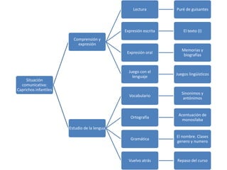 Lectura
Puré de guisantes
Expresión escrita
El texto (I)
Expresión oral
Memorias y
biografías
Juego con el
lenguaje
Juegos lingüísticos
Vocabulario
Sinonimos y
antónimos
Ortografía
Acentuación de
monosílaba
Gramática
El nombre. Clases
genero y numero
Vuelvo atrás
Repaso del curso
Comprensión y
expresión
Situación
comunicativa:
Caprichos infantiles
Estudio de la lengua