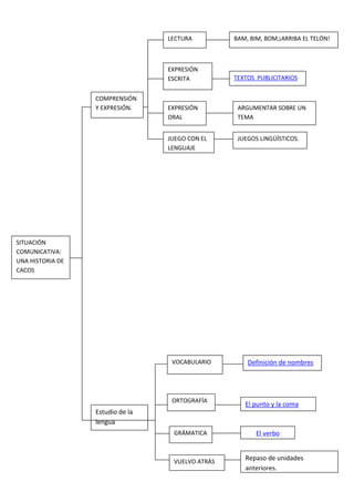 LECTURA         BAM, BIM, BOM,¡ARRIBA EL TELÓN!



                                  EXPRESIÓN
                                  ESCRITA         TEXTOS PUBLICITARIOS


                  COMPRENSIÓN
                  Y EXPRESIÓN.    EXPRESIÓN        ARGUMENTAR SOBRE UN
                                  ORAL             TEMA


                                  JUEGO CON EL     JUEGOS LINGÜÍSTICOS.
                                  LENGUAJE




SITUACIÓN
COMUNICATIVA:
UNA HISTORIA DE
CACOS




                                   VOCABULARIO        Definición de nombres




                                   ORTOGRAFÍA
                                                     El punto y la coma
                  Estudio de la
                  lengua
                                   GRÁMATICA             El verbo


                                   VUELVO ATRÁS
                                                     Repaso de unidades
                                                     anteriores.
 