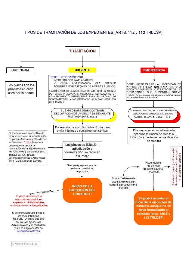 Esquema Ley De Contratos Del Sector Público