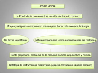 EDAD MEDIA



          La Edad Media comienza tras la caída del Imperio romano



  Monjes y religiosos compusieron música para hacer más solemne la liturgia




Se forma la polifonía     Edificios imponentes como escenario para las melodías




     Canto gregoriano, problema de la notación musical, arquitectura y música



    Catálogo de instrumentos medievales, juglares, trovadores (música profana)
 