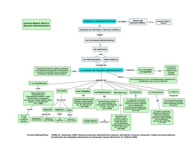Esquema mapa conceptual fuentes del derecho administrativo
