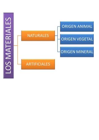 LOS MATERIALES 
NATURALES 
ORIGEN ANIMAL 
ORIGEN VEGETAL 
ORIGEN MINERAL 
ARTIFICIALES 
