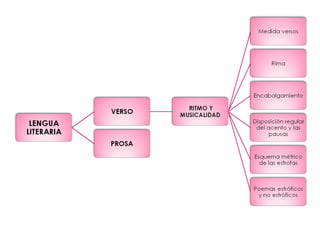 Esquema mecanismos de la versificación
