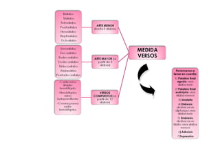 Esquema mecanismos de la versificación