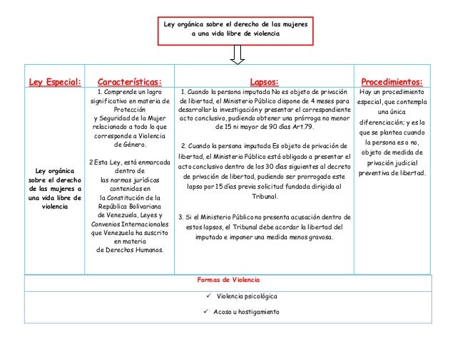 Esquema mental sobre las distintas formas de violencia
