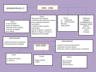 GENERACIÓN DEL 27                                1925 - 1936


                                                    Poesía
                                      -Renovación del lenguaje                       Novela                      TEATRO DE
                                      -Influencias del modernismo, poesía         a) Vanguardia                   EVASIÓN:
           Teatro                     pura, vanguardia, tradición,                b) Comprometida             AL MARGEN DE LA
  -A fan renovador                    surrealismo                                 Max Aub,                    REALIDAD. TEATRO
  -Teatro de vanguardia               - Evolución hasta la poesía                 Ayala, Sender                   POÉTICO.
  - Intención social y política       humanizada                                                                Temas: amor,
  - Teatro de la realidad             Salinas, D. Alonso, J. Guillén, R.                                           muerte
  Lorca. Alberti                      Alberti, G. Diego, L, Cernuda, V.                                           A. Casona
                                      Aleixandre, M. Hernández

        NOVECENTISMO
                                                                                   VANGUARDISMO
. Actitud minoritaria e intelectual
-Preocupación porr el lenguaje
                                           1915-1925                        . Literatura irracional, experimental
                                                                            - Interés por el mundo interior.
                                                                            -Tendencias: cubismo, expresionismo. surrealismo


            Poesía
                                                 Ensayo                                    Novela
    R. Gómez de la Serna
    G. De Torre                           Ortega y Gasset                           Pérez de Ayala
                                          E. DÓrs                                   Gabriel Miró
                                                                                    R.G. De la Serna
 