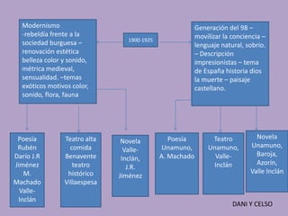 Modernismo                                              Generación del 98 –
  -rebeldía frente a la                                   movilizar la conciencia –
                                 1900-1925
  sociedad burguesa –                                     lenguaje natural, sobrio.
  renovación estética                                     – Descripción
  belleza color y sonido,                                 impresionistas – tema
  métrica medieval,                                       de España historia dios
  sensualidad. –temas                                     la muerte – paisaje
  exóticos motivos color,                                 castellano.
  sonido, flora, fauna




 Poesía         Teatro alta                     Poesía         Teatro          Novela
                               Novela
 Rubén            comida                      Unamuno,        Unamuno,       Unamuno,
                                Valle-
Darío J.R       Benavente                    A. Machado         Valle-         Baroja,
                               Inclán,
Jiménez            teatro                                       Inclán         Azorín,
                                 J.R.
   M.            histórico                                                   Valle Inclán
                              Jiménez
Machado         Villaespesa
  Valle-
 Inclán
                                                                       DANI Y CELSO
 