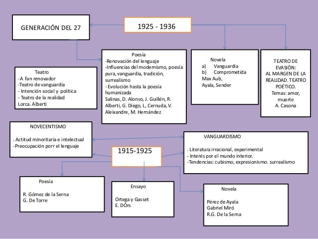 Esquema modernismo completo