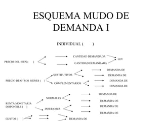 ESQUEMA MUDO DE DEMANDA I INDIVIDUAL (  ) PRECIO DEL BIEN (  ) CANTIDAD DEMANDADA LEY CANTIDAD DEMANDADA PRECIO DE OTROS BIENES (  ) SUSTITUTIVOS COMPLEMENTARIOS DEMANDA DE DEMANDA DE DEMANDA DE DEMANDA DE RENTA MONETARIA  DISPONIBLE (  ) NORMALES INFERIORES DEMANDA DE DEMANDA DE DEMANDA DE DEMANDA DE GUSTOS (  ) DEMANDA DE 
