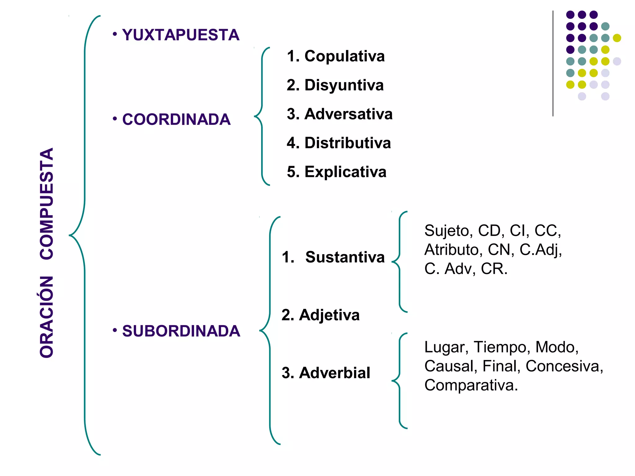 Clasificación de la Oración Compuesta | PPT
