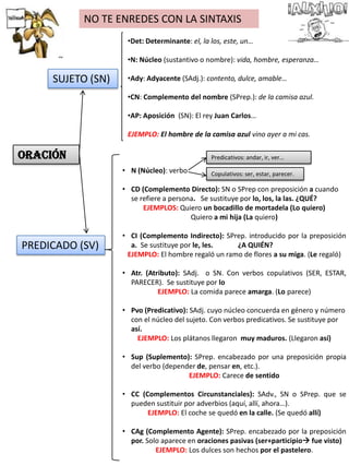 NO TE ENREDES CON LA SINTAXIS
ORACIÓN
SUJETO (SN)
•Det: Determinante: el, la los, este, un…
•N: Núcleo (sustantivo o nombre): vida, hombre, esperanza…
•Ady: Adyacente (SAdj.): contento, dulce, amable…
•CN: Complemento del nombre (SPrep.): de la camisa azul.
•AP: Aposición (SN): El rey Juan Carlos…
EJEMPLO: El hombre de la camisa azul vino ayer a mi cas.
PREDICADO (SV)
• N (Núcleo): verbo
• CD (Complemento Directo): SN o SPrep con preposición a cuando
se refiere a persona. Se sustituye por lo, los, la las. ¿QUÉ?
EJEMPLOS: Quiero un bocadillo de mortadela (Lo quiero)
Quiero a mi hija (La quiero)
• CI (Complemento Indirecto): SPrep. introducido por la preposición
a. Se sustituye por le, les. ¿A QUIÉN?
EJEMPLO: El hombre regaló un ramo de flores a su miga. (Le regaló)
• Atr. (Atributo): SAdj. o SN. Con verbos copulativos (SER, ESTAR,
PARECER). Se sustituye por lo
EJEMPLO: La comida parece amarga. (Lo parece)
• Pvo (Predicativo): SAdj. cuyo núcleo concuerda en género y número
con el núcleo del sujeto. Con verbos predicativos. Se sustituye por
así.
EJEMPLO: Los plátanos llegaron muy maduros. (Llegaron así)
• Sup (Suplemento): SPrep. encabezado por una preposición propia
del verbo (depender de, pensar en, etc.).
EJEMPLO: Carece de sentido
• CC (Complementos Circunstanciales): SAdv., SN o SPrep. que se
pueden sustituir por adverbios (aquí, allí, ahora…).
EJEMPLO: El coche se quedó en la calle. (Se quedó allí)
• CAg (Complemento Agente): SPrep. encabezado por la preposición
por. Solo aparece en oraciones pasivas (ser+participio fue visto)
EJEMPLO: Los dulces son hechos por el pastelero.
Predicativos: andar, ir, ver…
Copulativos: ser, estar, parecer.
 