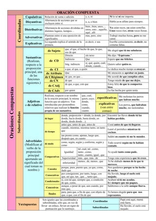 ORACIÓN COMPUESTAOracionesCompuestas
Coordinadas
Copulativas Relación de suma o adición. y, e, ni Ni lo sé ni me importa.
Disyuntivas
Alternancia de acciones que se
excluyen entre sí.
o, u, o bien Habla ya o cállate para siempre.
Distributivas
Alternancia de acciones divididas en
distintos lugares, tiempos…
bien...bien, unos.....
otros, esto....aquello,
aquí...allí
Ya caían rayos, ya caían centellas.
Unas veces ríen, otras veces lloran.
Adversativas
Plantean entre sí una oposición de
significados.
mas, pero, sino Trabajé muchas horas, pero no me
cansé.
Explicativas
La segunda explica el sentido de la
primera.
es decir, o sea Escribe correctamente, es decir, no
cometas faltas.
Subordinadas
Sustantivas
(Realizan,
respecto a la
proposición
principal, una
de las
funciones
siguientes.)
de Sujeto
que, el que, el hecho de que, lo que,
eso de que
Me alegró que tú me saludaras.
de CD
Directo sin nexo Me dijo: “Espérame.”
Indirecto Que Espero que me felicites.
Intg. indirecto si, qué, quién, cuál,
dónde, cuándo…
Quiero saber quién es.
de CI a que, al que, a quién Le dedica mucho tiempo a ensayar.
de Atributo Que Mi intención es aprobar en junio.
de CRégimen de que, en que… Me acordé de que cumplías años.
de CN de que Tengo miedo de que me dejes.
de CAdj
de que, a que, con que Estoy feliz de que te comportes
bien.
de CAdv por quien La fue hecha por quien tenía
Adjetivas
o de relativo
Realizan, respecto a un nombre
de la oración principal, la misma
función que un adjetivo. Van
introducidas por pronombres
relativos que realizan la función
propia de un sustantivo.
que, cual,
quien, cuyo,
donde,
como,
cuando,
cuanto.
especificativas Me molestan los perros
que ladran mucho.
explicativas
(van entre
comas)
Los perros, que ladraban
mucho, me molestaban.
Adverbiales
(Modifican al
verbo de la
proposición
principal
aportando un
significado del
cual toman su
nombre.)
de lugar
donde, preposición + donde, (a donde, por
donde, hacia donde, hasta donde, en
donde, desde donde…).
Encontré las llaves donde tú las
habías perdido.
de tiempo
antes que, antes de que, antes de Comí antes de que tú llegaras.
cuando, mientras, mientras tanto, en tanto
que
Leeré el periódico mientras tú
cocinas.
tan pronto como, apenas, luego que,
después que, en cuanto
Saldré en cuanto tú me lo mandes.
de modo
como, según, según y conforme, según y
como
Todo ocurrió según me lo habían
contado.
Comparativas
Igualdad
tal..cual, tal...como,
tanto...como,
tanto...cuanto, igual...que
Te ayudé tanto como pude.
Superioridad más...que, más...de Tengo más experiencia que tú crees.
inferioridad
menos...de, menos...que Te he alabado menos de lo que te
mereces.
Causales
porque, pues, puesto que, ya que, como,
dado que
Nos quedamos porque se ha hecho
de noche.
Consecutivas
por consiguiente, por tanto, luego, con
que, así que, tan...que..., tanto que..
Ha llovido, luego el suelo está
mojado.
Condicionales
si, con tal que, siempre que, a condición
de que, como,
Acabaré si tú me ayudas.
Iré siempre que me pagues.
Concesivas
aunque, a pesar de que, aun cuando, por
más que,
Saldremos a la calle aunque llueva.
finales
para, para que, a fin de que, con objeto de
que, a que, con el fin de que
Te hemos elegido para que nos
representes.
Yuxtapuestas
Son iguales que las coordinadas y
subordinadas, sólo que, en vez de
llevar un enlace, llevan un signo de
puntuación que lo sustituye.
Coordinadas
Papá está aquí, mamá
está fuera.
Subordinadas
Ha llovido, el suelo está
mojado.
 