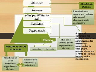 ¿Qué es?
Favorece
¿Qué posibilidades
da?
Finalidad
Organización
Metodología
Didáctica
Las relaciones,
autoestima, trabajo
adaptado al
alumno, trabajo
cooperativo
Adaptar el
currículo a los
distintos ritmos de
aprendizaje, a los
intereses y
necesidades de
cada grupo,
respeta y favorece
el ritmo de los más
lentos y de los
más rápidos.
Que cada
alumno pueda
experimentar
el éxito
Diversa
Interaulas Intraaula
AGRUPAMIENTOS
FLEXIBLES
Modificación
de la
estructura
organizativa
del aula
Modificación
curricular y
relacional
 