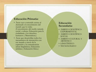 Educación Primaria:
• Áreas cuyo contenido acerca al
alumnado al conocimiento del
mundo que le rodea
(Conocimiento del medio natural,
social y cultura, Educación para la
ciudadanía y los derechos
humanos y Matemáticas.)
• Áreas que desarrollan todos los
mecanismos de interacción con
ese mundo a través de la
expresión y la comunicación
(áreas lingüísticas, Educación
artística y Educación física.)
Educación
Secundaria:
• ÁMBITO CIENTÍFICO-
EXPERIMENTAL
• ÁMBITO CIENTÍFICO-
SOCIAL
• ÁMBITO CULTURAL Y
ARTÍSTICO
• LINGÜÍSTICO
• TECNOLÓGICO
 