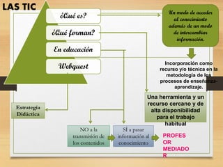 ¿Qué es?
¿Qué forman?
En educación
Webquest
Un modo de acceder
al conocimiento
además de un modo
de intercambiar
información.
Incorporación como
recurso y/o técnica en la
metodología de los
procesos de enseñanza-
aprendizaje.
Una herramienta y un
recurso cercano y de
alta disponibilidad
para el trabajo
habitual
SÍ a pasar
información al
conocimiento
NO a la
transmisión de
los contenidos
PROFES
OR
MEDIADO
R
Estrategia
Didáctica
LAS TIC
 