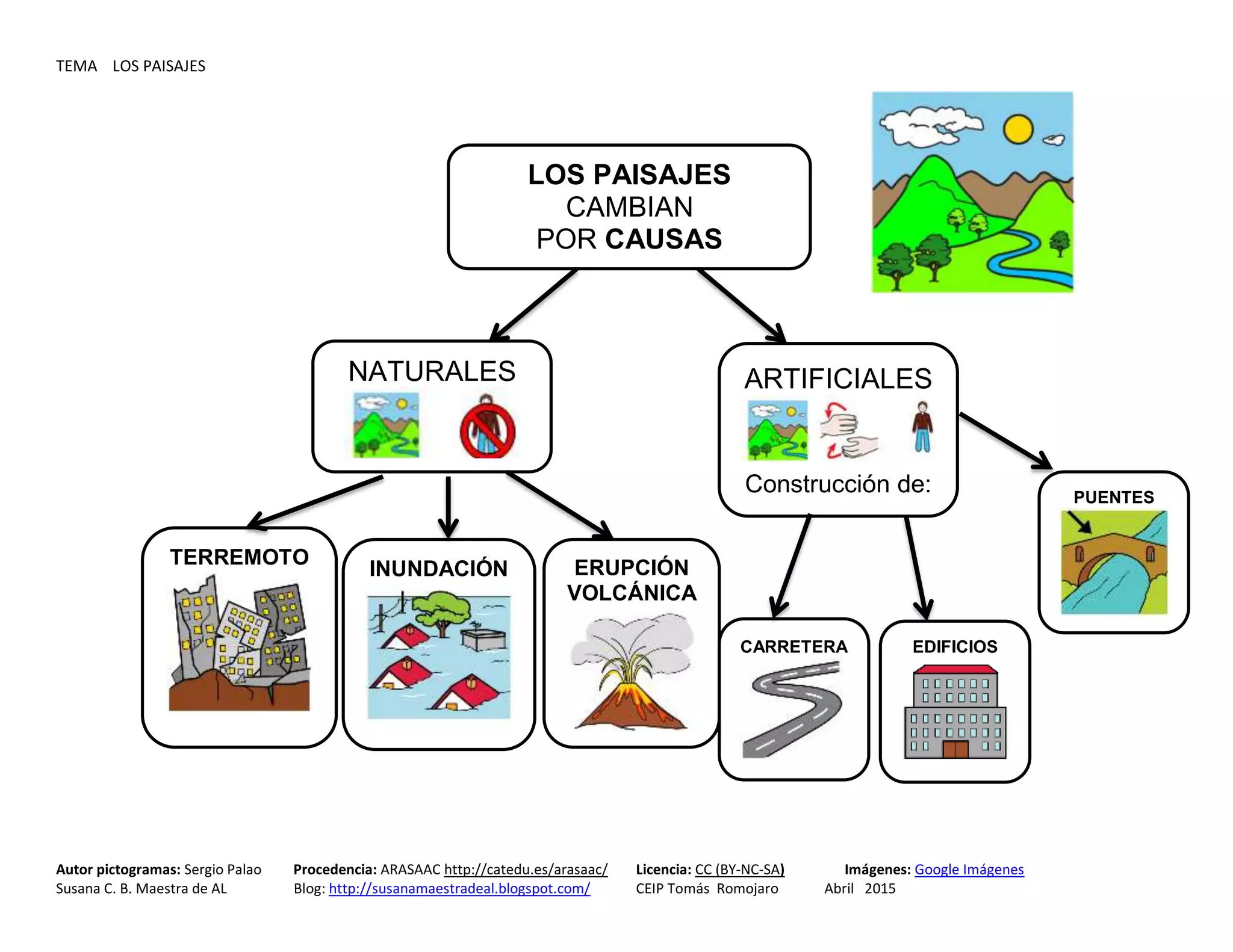 TEMA LOS PAISAJES
Autor pictogramas: Sergio Palao Procedencia: ARASAAC http://catedu.es/arasaac/ Licencia: CC (BY-NC-SA) Imágenes: Google Imágenes
Susana C. B. Maestra de AL Blog: http://susanamaestradeal.blogspot.com/ CEIP Tomás Romojaro Abril 2015
LOS PAISAJES
CAMBIAN
POR CAUSAS
ARTIFICIALES
Construcción de:
NATURALES
TERREMOTO
INUNDACIÓN ERUPCIÓN
VOLCÁNICA
CARRETERA EDIFICIOS
PUENTES
 