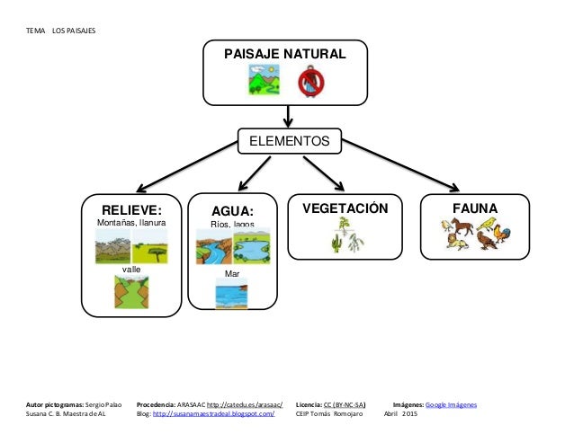 Esquema Introducción Tema Los Pasiajes