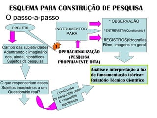 ESQUEMA PARA CONSTRUÇÃO DE PESQUISA O passo-a-passo PROJETO OPERACIONALIZAÇÃO (PESQUISA PROPRIAMENTE DITA) INSTRUMENTOS  PARA * OBSERVAÇÃO * ENTREVISTA(Questionário ) * REGISTROS(fotografias, Filme, imagens em geral Análise e interpretação à luz  de fundamentação teórica=  Relatório Técnico Científico Campo das subjetividades Adentrando o imaginário dos, ainda, hipotéticos  Sujeitos da pesquisa O que responderiam esses Sujeitos imaginários a um Questionário real? Construção De perguntas reais E respostas  hipotéticas 1 