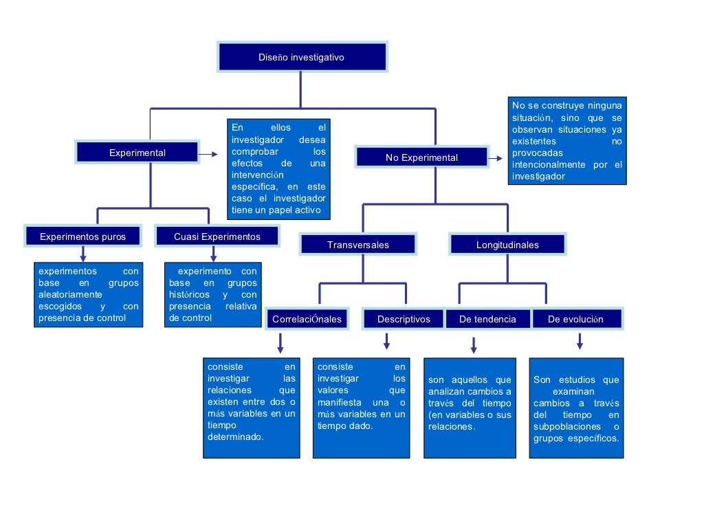 Esquema DE TIPOS DE INVESTIGACION