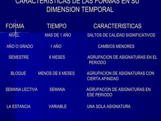 CARACTERISTICAS DE LAS FORMAS EN SU
            DIMENSION TEMPORAL

FORMA               TIEMPO             CARACTERISTICAS
 NIVEL             MAS DE 1 AÑO     SALTOS DE CALIDAD SIGNIFICATIVOS

AÑO O GRADO           1 AÑO              CAMBIOS MENORES

 SEMESTRE            6 MESES        AGRUPACION DE ASIGNATURAS EN EL
                                     PERIODO

  BLOQUE         MENOS DE 6 MESES   AGRUPACION DE ASIGNATURAS CON
                                    CIERTA AFINIDAD

SEMANA LECTIVA       SEMANA         AGRUPACION DE ASIGNATURAS EN
                                    ESE PERIODO

LA ESTANCIA          VARIABLE       UNA SOLA ASIGNATURA
 