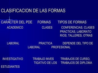 CLASIFICACION DE LAS FORMAS

CARACTER DEL PDE      FORMAS          TIPOS DE FORMAS
   ACADEMICO            CLASES          CONFERENCIAS, CLASES
                                       PRACTICAS, LABORATO
                                       RIOS, TALLERES, OTRAS

   LABORAL            PRACTICA      DEPENDE DEL TIPO DE
                LABORAL       PROFESIONAL


INVESTIGATIVO      TRABAJO INVES       TRABAJOS DE CURSO,
                    TIGATIVO DE LOS    TRABAJOS DE DIPLOMA
ESTUDIANTES
 