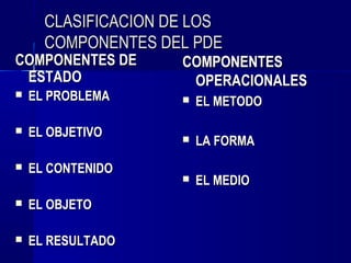 CLASIFICACION DE LOS
      COMPONENTES DEL PDE
COMPONENTES DE       COMPONENTES
 ESTADO               OPERACIONALES
   EL PROBLEMA         EL METODO

   EL OBJETIVO         LA FORMA
   EL CONTENIDO
                        EL MEDIO
   EL OBJETO

   EL RESULTADO
 