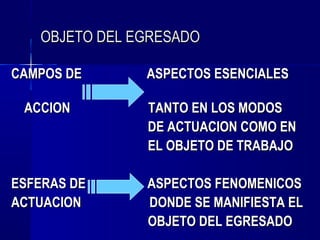 OBJETO DEL EGRESADO

CAMPOS DE      ASPECTOS ESENCIALES

 ACCION        TANTO EN LOS MODOS
               DE ACTUACION COMO EN
               EL OBJETO DE TRABAJO

ESFERAS DE     ASPECTOS FENOMENICOS
ACTUACION      DONDE SE MANIFIESTA EL
               OBJETO DEL EGRESADO
 
