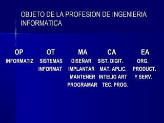 OBJETO DE LA PROFESION DE INGENIERIA
     INFORMATICA


   OP           OT          MA        CA         EA
INFORMATIZ    SISTEMAS    DISEÑAR SIST. DIGIT.  ORG.
             INFORMAT    IMPLANTAR MAT. APLIC. PRODUCT.
                          MANTENER INTELIG ART Y SERV.
                         PROGRAMAR TEC. PROG.
 