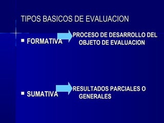TIPOS BASICOS DE EVALUACION
                PROCESO DE DESARROLLO DEL
   FORMATIVA     OBJETO DE EVALUACION




                RESULTADOS PARCIALES O
   SUMATIVA      GENERALES
 