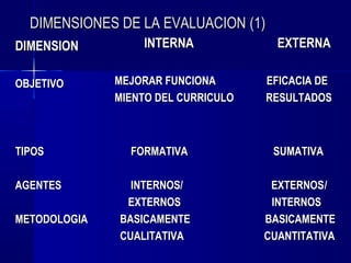 DIMENSIONES DE LA EVALUACION (1)
DIMENSION         INTERNA              EXTERNA

OBJETIVO      MEJORAR FUNCIONA       EFICACIA DE
              MIENTO DEL CURRICULO   RESULTADOS



TIPOS           FORMATIVA             SUMATIVA

AGENTES         INTERNOS/             EXTERNOS /
               EXTERNOS               INTERNOS
METODOLOGIA   BASICAMENTE            BASICAMENTE
              CUALITATIVA            CUANTITATIVA
 