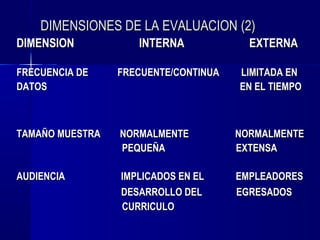 DIMENSIONES DE LA EVALUACION (2)
DIMENSION           INTERNA             EXTERNA

FRECUENCIA DE    FRECUENTE/CONTINUA   LIMITADA EN
DATOS                                 EN EL TIEMPO



TAMAÑO MUESTRA   NORMALMENTE          NORMALMENTE
                 PEQUEÑA              EXTENSA

AUDIENCIA        IMPLICADOS EN EL     EMPLEADORES
                 DESARROLLO DEL       EGRESADOS
                 CURRICULO
 