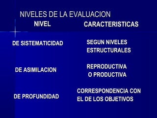 NIVELES DE LA EVALUACION
       NIVEL          CARACTERISTICAS

DE SISTEMATICIDAD     SEGUN NIVELES
                      ESTRUCTURALES

                      REPRODUCTIVA
DE ASIMILACION
                      O PRODUCTIVA

                    CORRESPONDENCIA CON
DE PROFUNDIDAD      EL DE LOS OBJETIVOS
 