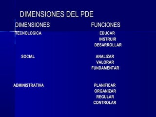 DIMENSIONES DEL PDE
DIMENSIONES         FUNCIONES
TECNOLOGICA               EDUCAR
                          INSTRUIR
                        DESARROLLAR

   SOCIAL             ANALIZAR
                      VALORAR
                    FUNDAMENTAR


ADMINISTRATIVA      PLANIFICAR
                    ORGANIZAR
                     REGULAR
                    CONTROLAR
 