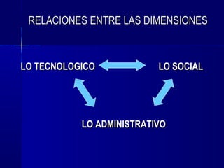 RELACIONES ENTRE LAS DIMENSIONES



LO TECNOLOGICO            LO SOCIAL




           LO ADMINISTRATIVO
 