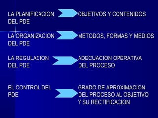 LA PLANIFICACION   OBJETIVOS Y CONTENIDOS
DEL PDE

LA ORGANIZACION    METODOS, FORMAS Y MEDIOS
DEL PDE

LA REGULACION      ADECUACION OPERATIVA
DEL PDE            DEL PROCESO


EL CONTROL DEL     GRADO DE APROXIMACION
PDE                DEL PROCESO AL OBJETIVO
                   Y SU RECTIFICACION
 
